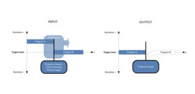 Transition between Prog. A & Prog. B without Integrated Levelling