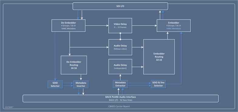 C8405 SDI (3G/HD/SD) Block Diagram