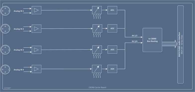 C8246 – 4ch Analog Input (XLR) Processing Block Diagram