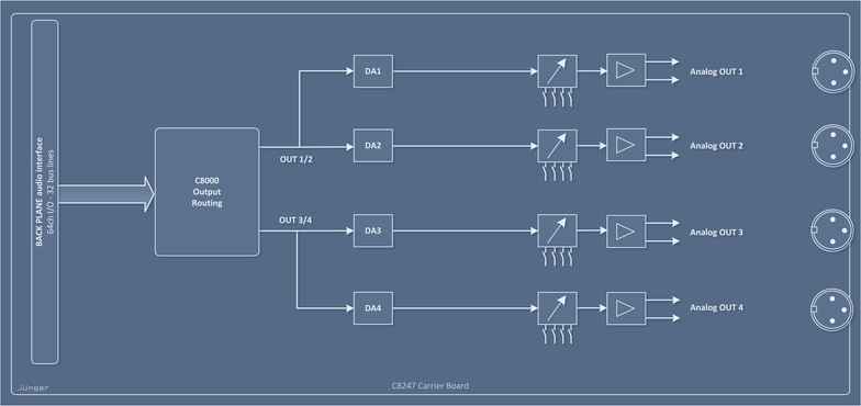 C8247 – 4ch Analog Output (XLR) Processing Block Diagram