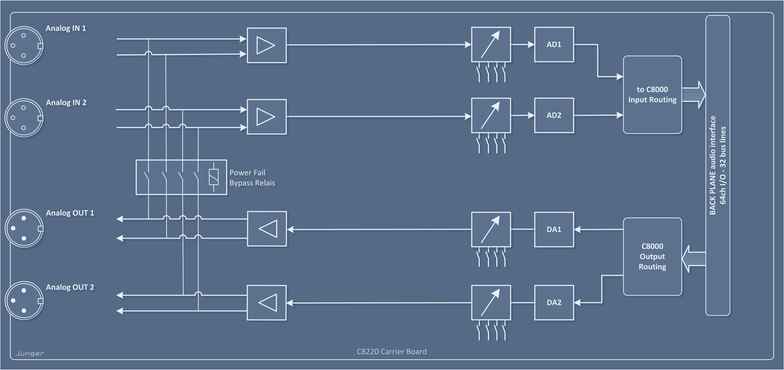 C8220 – 2ch Analog I/O (XLR) Processing Block Diagram