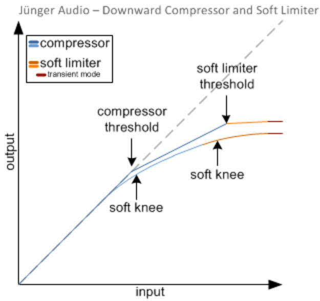Jünger Audio Downward Compressor