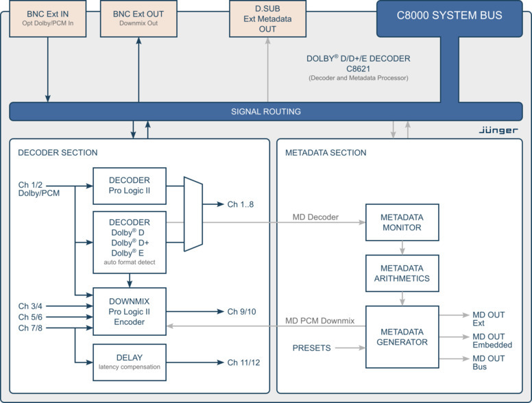 C8621 – Dolby® D/D+/E Decoder & Metadata Generator Processing Block Diagram