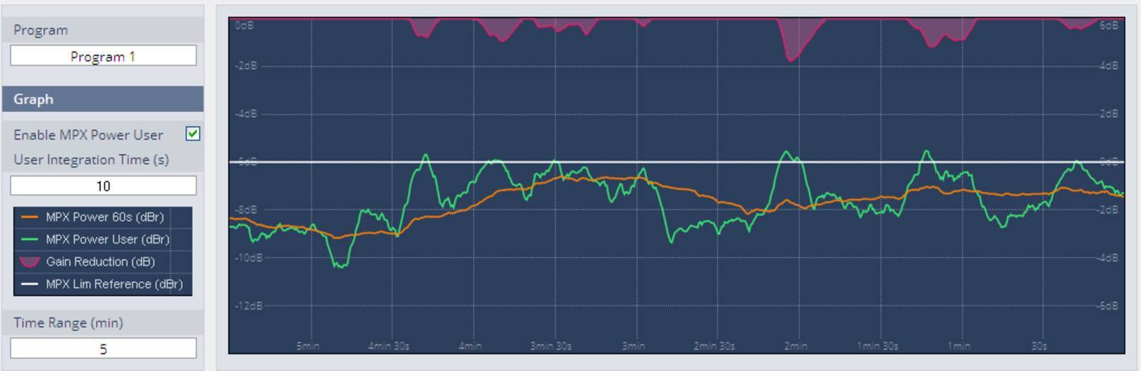 Screenshot:  visualization of the development of MPX power over time